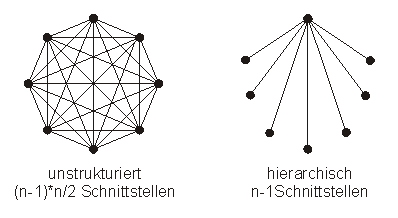 System Struktur Hierarchie